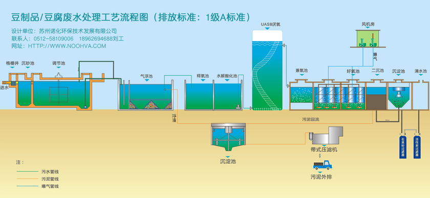豆制品豆腐废水处理工艺流程图.jpg